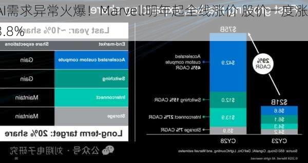 AI需求异常火爆！Marvell明年起全线涨价 股价一度涨3.8%