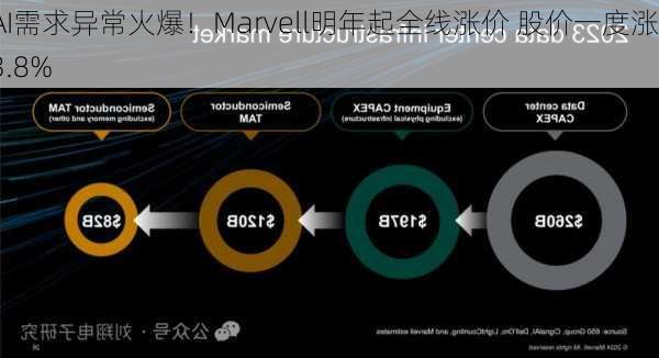 AI需求异常火爆！Marvell明年起全线涨价 股价一度涨3.8%