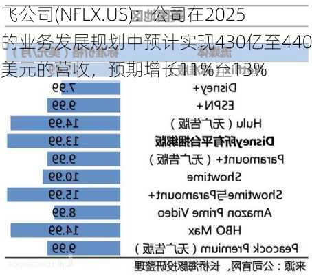 奈飞公司(NFLX.US)：公司在2025年的业务发展规划中预计实现430亿至440亿美元的营收，预期增长11%至13%