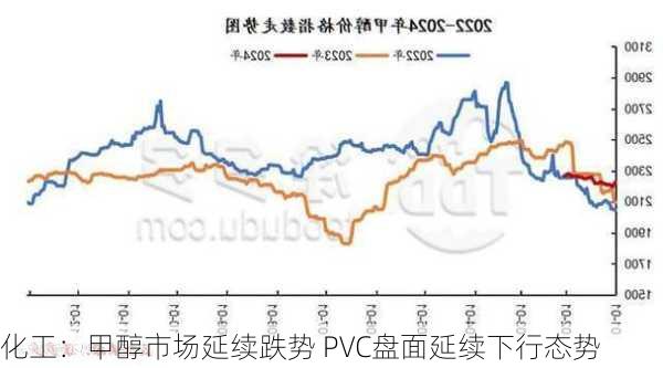 化工：甲醇市场延续跌势 PVC盘面延续下行态势