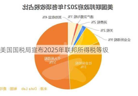 美国国税局宣布2025年联邦所得税等级