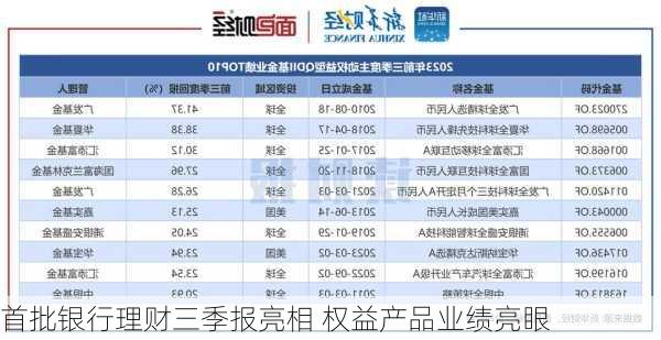 首批银行理财三季报亮相 权益产品业绩亮眼