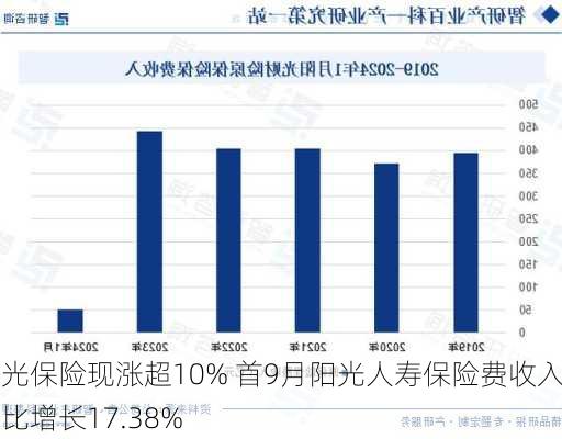 阳光保险现涨超10% 首9月阳光人寿保险费收入同比增长17.38%