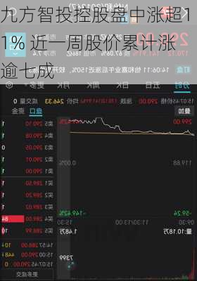 九方智投控股盘中涨超11% 近一周股价累计涨逾七成