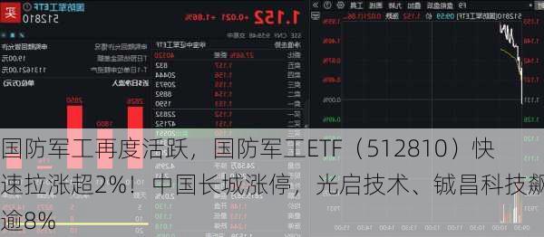 国防军工再度活跃，国防军工ETF（512810）快速拉涨超2%！中国长城涨停，光启技术、铖昌科技飙升逾8%