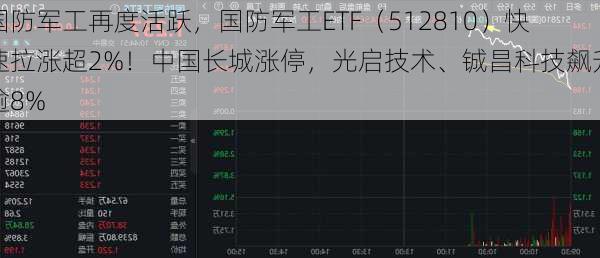 国防军工再度活跃，国防军工ETF（512810）快速拉涨超2%！中国长城涨停，光启技术、铖昌科技飙升逾8%