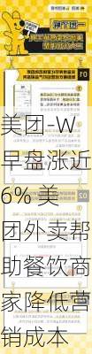 美团-W早盘涨近6% 美团外卖帮助餐饮商家降低营销成本