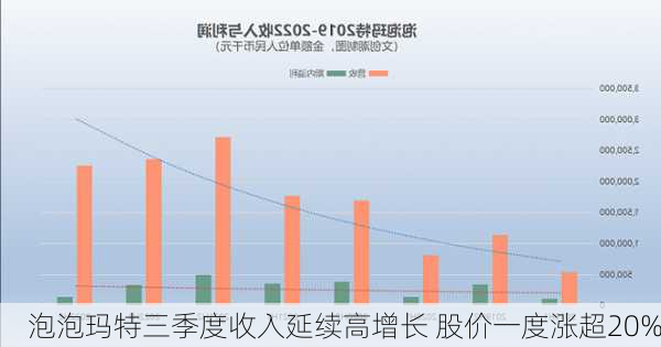 泡泡玛特三季度收入延续高增长 股价一度涨超20%