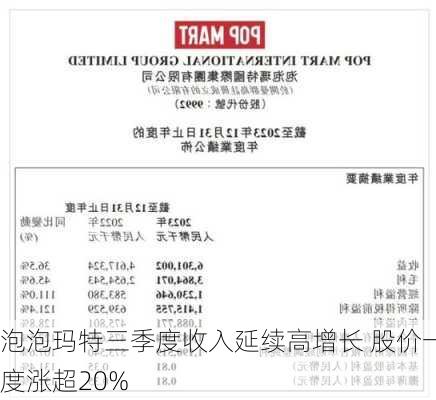 泡泡玛特三季度收入延续高增长 股价一度涨超20%