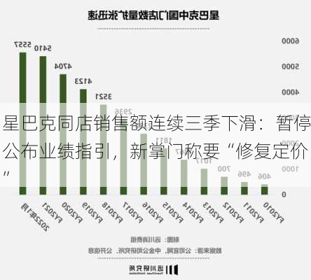 星巴克同店销售额连续三季下滑：暂停公布业绩指引，新掌门称要“修复定价”