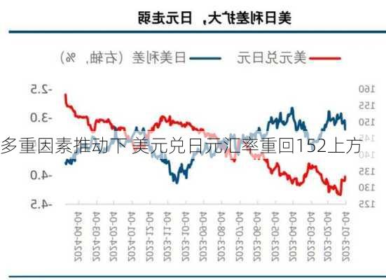 多重因素推动下 美元兑日元汇率重回152上方