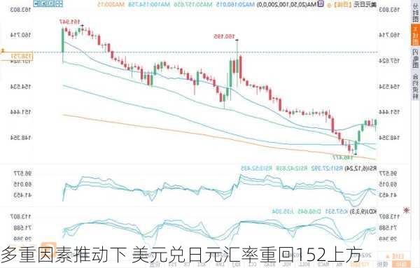 多重因素推动下 美元兑日元汇率重回152上方