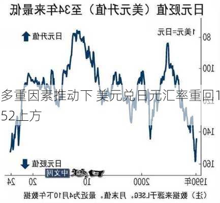 多重因素推动下 美元兑日元汇率重回152上方