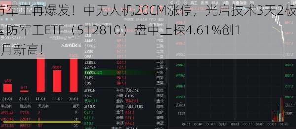 国防军工再爆发！中无人机20CM涨停，光启技术3天2板！国防军工ETF（512810）盘中上探4.61%创15个月新高！