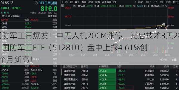 国防军工再爆发！中无人机20CM涨停，光启技术3天2板！国防军工ETF（512810）盘中上探4.61%创15个月新高！