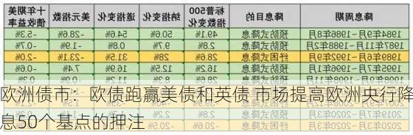 欧洲债市：欧债跑赢美债和英债 市场提高欧洲央行降息50个基点的押注