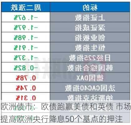 欧洲债市：欧债跑赢美债和英债 市场提高欧洲央行降息50个基点的押注