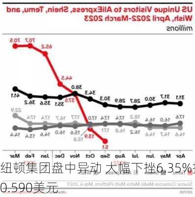 纽顿集团盘中异动 大幅下挫6.35%报0.590美元