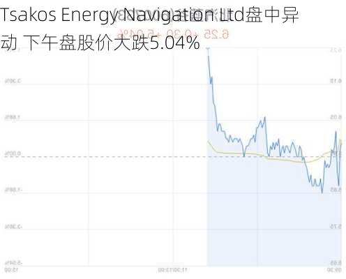 Tsakos Energy Navigation Ltd盘中异动 下午盘股价大跌5.04%