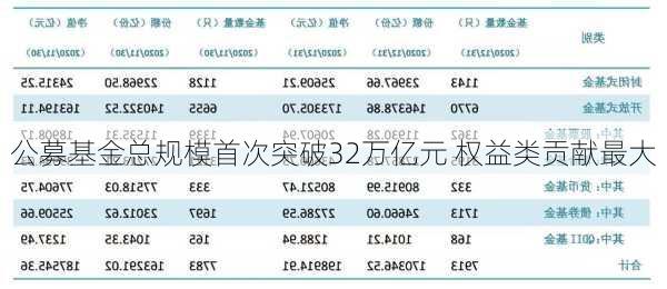 公募基金总规模首次突破32万亿元 权益类贡献最大