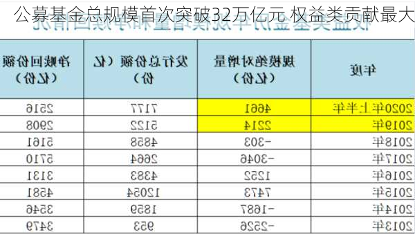 公募基金总规模首次突破32万亿元 权益类贡献最大