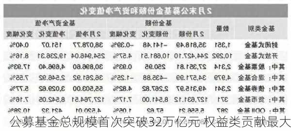 公募基金总规模首次突破32万亿元 权益类贡献最大