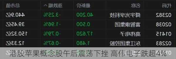 港股苹果概念股午后震荡下挫 高伟电子跌超4%