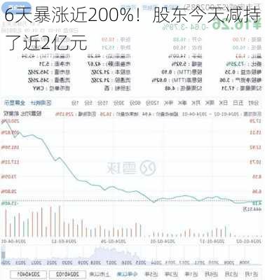 6天暴涨近200%！股东今天减持了近2亿元