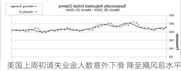 美国上周初请失业金人数意外下滑 降至飓风前水平