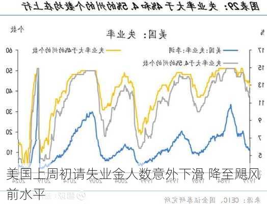 美国上周初请失业金人数意外下滑 降至飓风前水平