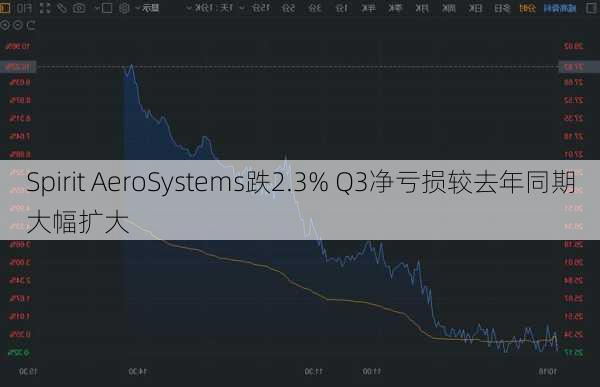 Spirit AeroSystems跌2.3% Q3净亏损较去年同期大幅扩大