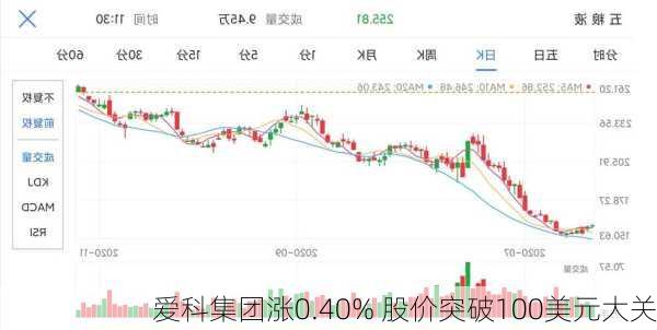 爱科集团涨0.40% 股价突破100美元大关