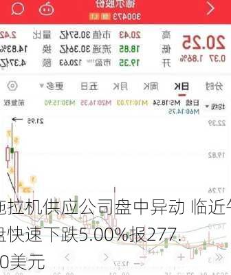 拖拉机供应公司盘中异动 临近午盘快速下跌5.00%报277.50美元