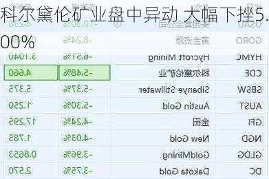 科尔黛伦矿业盘中异动 大幅下挫5.00%