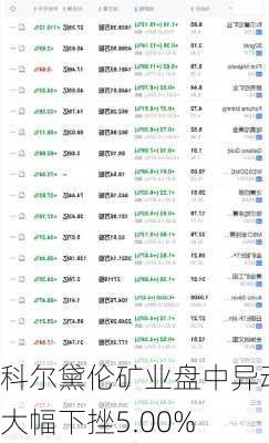 科尔黛伦矿业盘中异动 大幅下挫5.00%