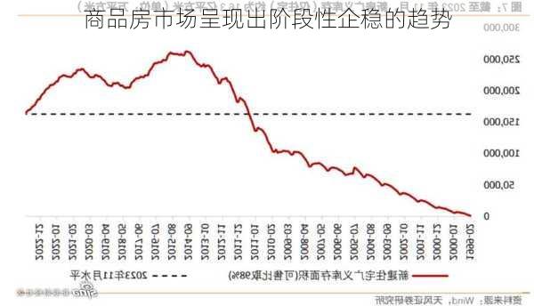 商品房市场呈现出阶段性企稳的趋势