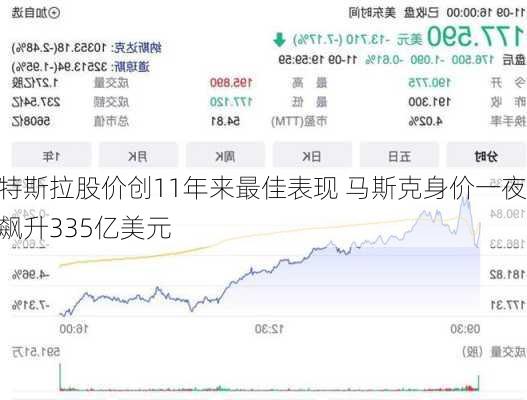 特斯拉股价创11年来最佳表现 马斯克身价一夜飙升335亿美元