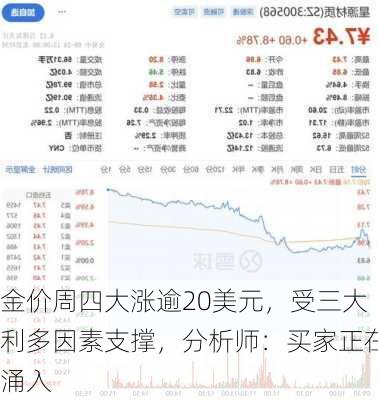 金价周四大涨逾20美元，受三大利多因素支撑，分析师：买家正在涌入