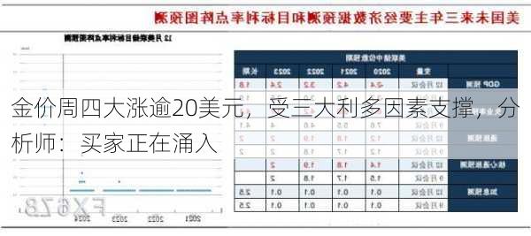 金价周四大涨逾20美元，受三大利多因素支撑，分析师：买家正在涌入