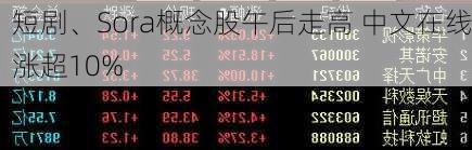 短剧、Sora概念股午后走高 中文在线涨超10%