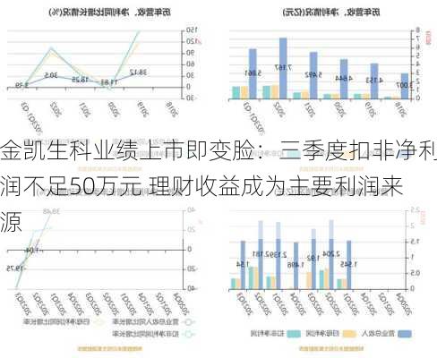 金凯生科业绩上市即变脸：三季度扣非净利润不足50万元 理财收益成为主要利润来源