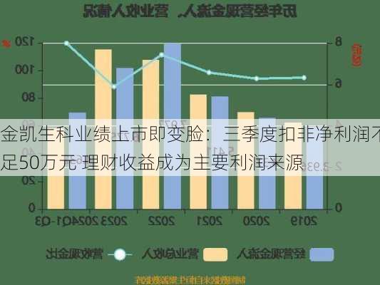 金凯生科业绩上市即变脸：三季度扣非净利润不足50万元 理财收益成为主要利润来源