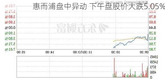 惠而浦盘中异动 下午盘股价大跌5.05%