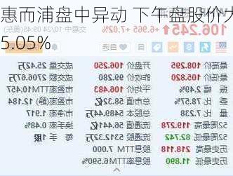 惠而浦盘中异动 下午盘股价大跌5.05%