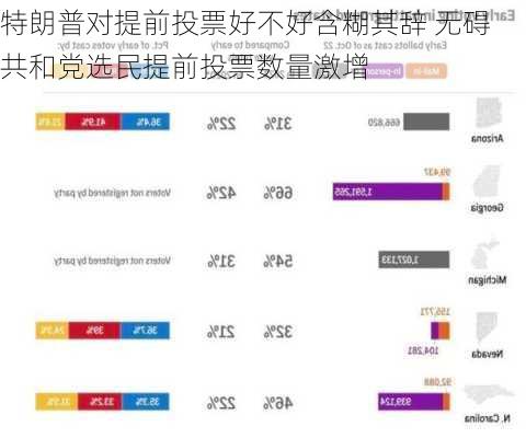 特朗普对提前投票好不好含糊其辞 无碍共和党选民提前投票数量激增