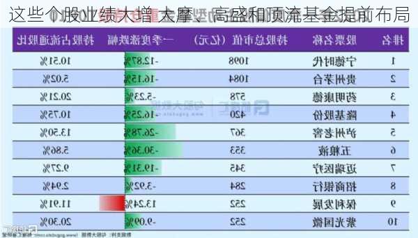 这些个股业绩大增 大摩、高盛和顶流基金提前布局