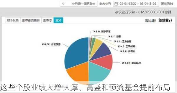 这些个股业绩大增 大摩、高盛和顶流基金提前布局