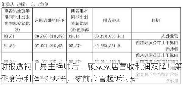 财报透视｜易主换帅后，顾家家居营收利润双降！第三季度净利降19.92%，被前高管起诉讨薪