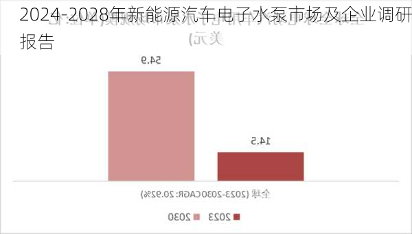 2024-2028年新能源汽车电子水泵市场及企业调研报告