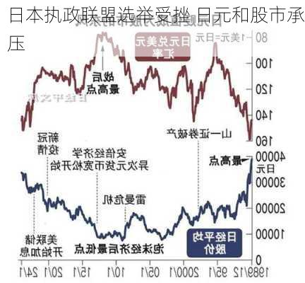 日本执政联盟选举受挫 日元和股市承压